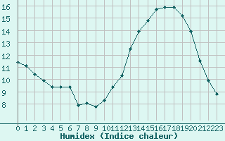 Courbe de l'humidex pour Neuville-de-Poitou (86)