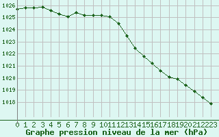 Courbe de la pression atmosphrique pour Seichamps (54)