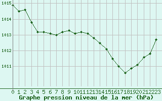 Courbe de la pression atmosphrique pour Mazres Le Massuet (09)