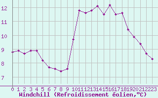 Courbe du refroidissement olien pour Brignogan (29)