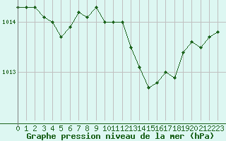 Courbe de la pression atmosphrique pour Charleville-Mzires (08)