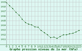 Courbe de la pression atmosphrique pour Le Havre - Octeville (76)