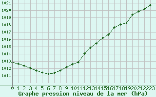 Courbe de la pression atmosphrique pour Chteaudun (28)