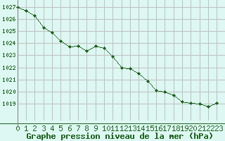 Courbe de la pression atmosphrique pour Pouzauges (85)