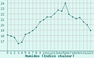 Courbe de l'humidex pour Quimper (29)