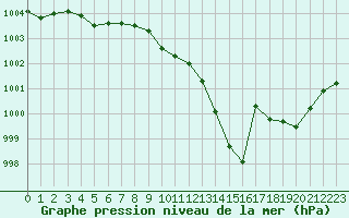 Courbe de la pression atmosphrique pour Dole-Tavaux (39)