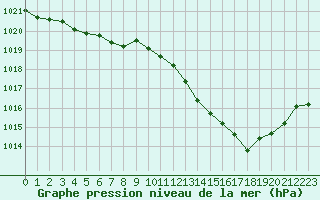 Courbe de la pression atmosphrique pour Cap Pertusato (2A)