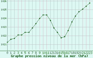 Courbe de la pression atmosphrique pour Lyon - Saint-Exupry (69)