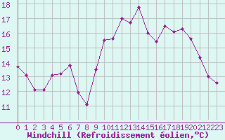 Courbe du refroidissement olien pour Poitiers (86)