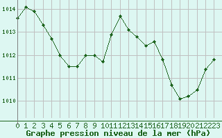 Courbe de la pression atmosphrique pour Ajaccio - Campo dell