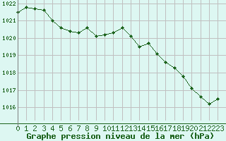 Courbe de la pression atmosphrique pour Cap de la Hague (50)