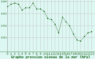 Courbe de la pression atmosphrique pour Chteaudun (28)