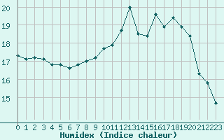 Courbe de l'humidex pour Cap Bar (66)