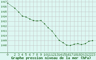 Courbe de la pression atmosphrique pour Saint-Vran (05)