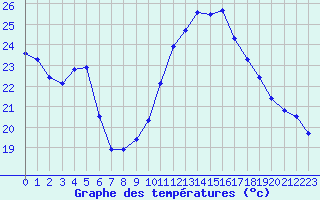 Courbe de tempratures pour Grenoble/agglo Le Versoud (38)