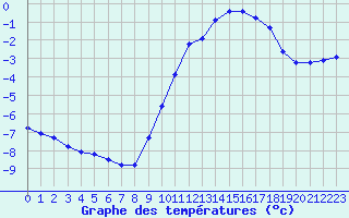 Courbe de tempratures pour Tauxigny (37)