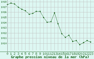 Courbe de la pression atmosphrique pour Saint-Etienne (42)