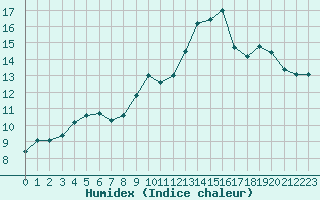 Courbe de l'humidex pour Saint-Martial-de-Vitaterne (17)