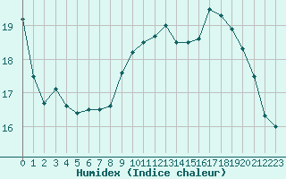 Courbe de l'humidex pour Dieppe (76)