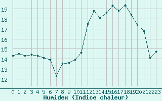 Courbe de l'humidex pour Nevers (58)