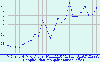 Courbe de tempratures pour Cap de la Hague (50)