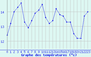 Courbe de tempratures pour Cap Pertusato (2A)