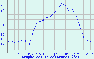 Courbe de tempratures pour Cap Pertusato (2A)