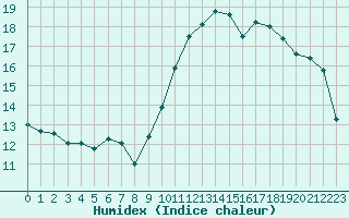 Courbe de l'humidex pour Limoges (87)