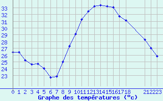 Courbe de tempratures pour Fiscaglia Migliarino (It)