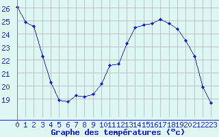 Courbe de tempratures pour Sermange-Erzange (57)