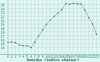 Courbe de l'humidex pour Grardmer (88)