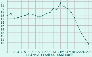 Courbe de l'humidex pour Reims-Prunay (51)