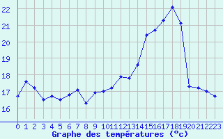 Courbe de tempratures pour Le Talut - Belle-Ile (56)