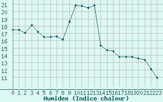 Courbe de l'humidex pour Rmering-ls-Puttelange (57)