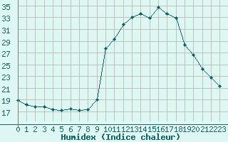 Courbe de l'humidex pour Pinsot (38)