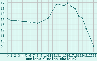 Courbe de l'humidex pour Agen (47)