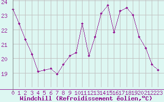 Courbe du refroidissement olien pour Carcassonne (11)