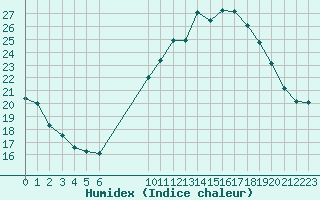 Courbe de l'humidex pour Millau - Soulobres (12)