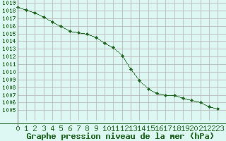 Courbe de la pression atmosphrique pour Bziers Cap d