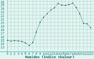 Courbe de l'humidex pour Solenzara - Base arienne (2B)