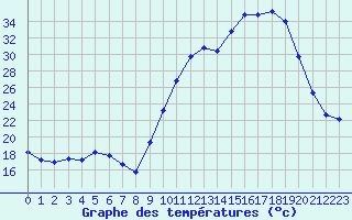 Courbe de tempratures pour Amur (79)