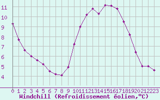 Courbe du refroidissement olien pour Herbault (41)