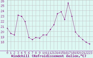 Courbe du refroidissement olien pour Besanon (25)