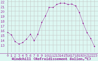 Courbe du refroidissement olien pour Albi (81)