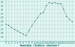 Courbe de l'humidex pour Leucate (11)