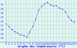 Courbe de tempratures pour Taradeau (83)