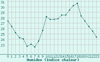 Courbe de l'humidex pour Crest (26)