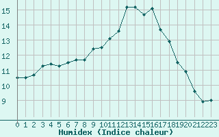 Courbe de l'humidex pour Sant Quint - La Boria (Esp)