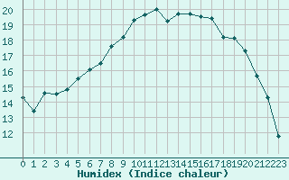 Courbe de l'humidex pour Lannion (22)