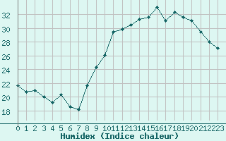 Courbe de l'humidex pour Mende - Chabrits (48)